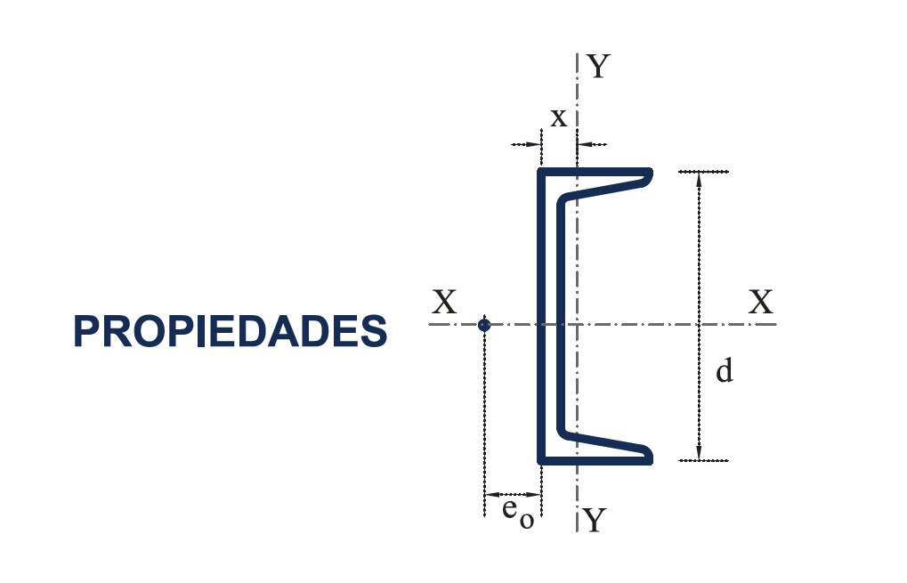 Propiedades Ce